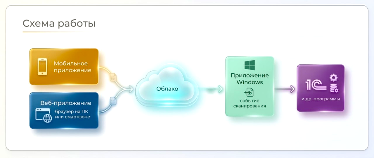 Remote Scanner — мобильное приложение, веб и программа для Windows